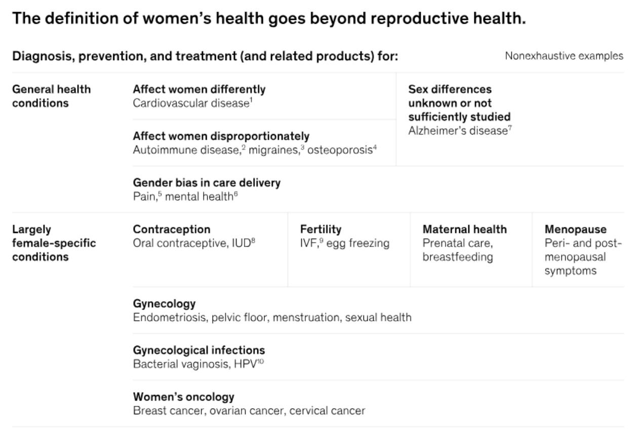 McKinsey's framework for a new definition of women's health