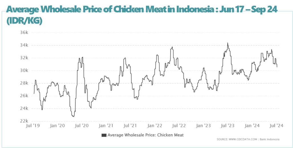 Graph depicting average wholesale chicken meat prices in Indonesia